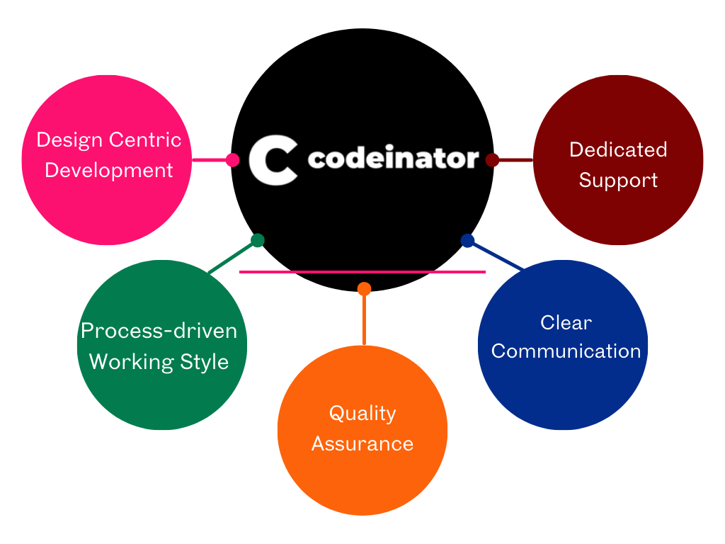 Codeinator work flow